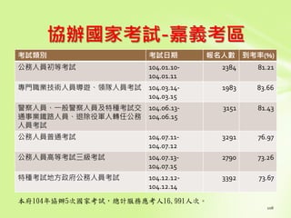 協辦國家考試-嘉義考區
考試類別 考試日期 報名人數 到考率(%)
公務人員初等考試 104.01.10-
104.01.11
2384 81.21
專門職業技術人員導遊、領隊人員考試 104.03.14-
104.03.15
1983 83.66
警察人員、一般警察人員及特種考試交
通事業鐵路人員、退除役軍人轉任公務
人員考試
104.06.13-
104.06.15
3151 81.43
公務人員普通考試 104.07.11-
104.07.12
3291 76.97
公務人員高等考試三級考試 104.07.13-
104.07.15
2790 73.26
特種考試地方政府公務人員考試 104.12.12-
104.12.14
3392 73.67
本府104年協辦5次國家考試，總計服務應考人16,991人次。
 