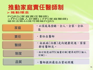 25
•以家庭為登錄，全人、全家、全社
區家庭
•責任在醫師責任
•由疾病(治療)走向健康促進，家家
都有醫師兒。醫師
•給付制度由FFS(論量計酬)變革到FFC(論人
計酬)。制度
•醫師提供最佳品質的照護品質
推動家庭責任醫師制
 