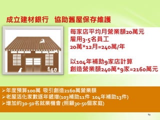 69
每家店平均月營業額20萬元
雇用3-5名員工
20萬*12月=240萬/年
以104年補助9家店計算
創造營業額240萬*9家=2160萬元
年度預算100萬 吸引創造2160萬營業額
老屋活化家數逐年遞增(103補助11件 104年補助13件)
增加約30-50名就業機會 (照顧30-50個家庭)
成立建材銀行 協助舊屋保存維護
 