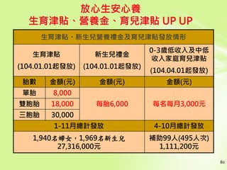 80
放心生安心養
生育津貼、營養金、育兒津貼 UP UP
生育津貼、新生兒營養禮金及育兒津貼發放情形
生育津貼
(104.01.01起發放)
新生兒禮金
(104.01.01起發放)
0-3歲低收入及中低
收入家庭育兒津貼
(104.04.01起發放)
胎數 金額(元) 金額(元) 金額(元)
單胎 8,000
每胎6,000 每名每月3,000元雙胞胎 18,000
三胞胎 30,000
1-11月總計發放 4-10月總計發放
1,940名婦女，1,969名新生兒
27,316,000元
補助99人(495人次)
1,111,200元
 