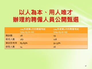 以人為本、用人唯才
辦理約聘僱人員公開甄選
104年度第1次約聘僱考試
(104.03.21-22)
104年度第2次約聘僱考試
(104.05.02-03)
職缺數 28 19
報名人數 267 118
筆試到考率 89.89% 91.53%
錄取人數 14 16
 