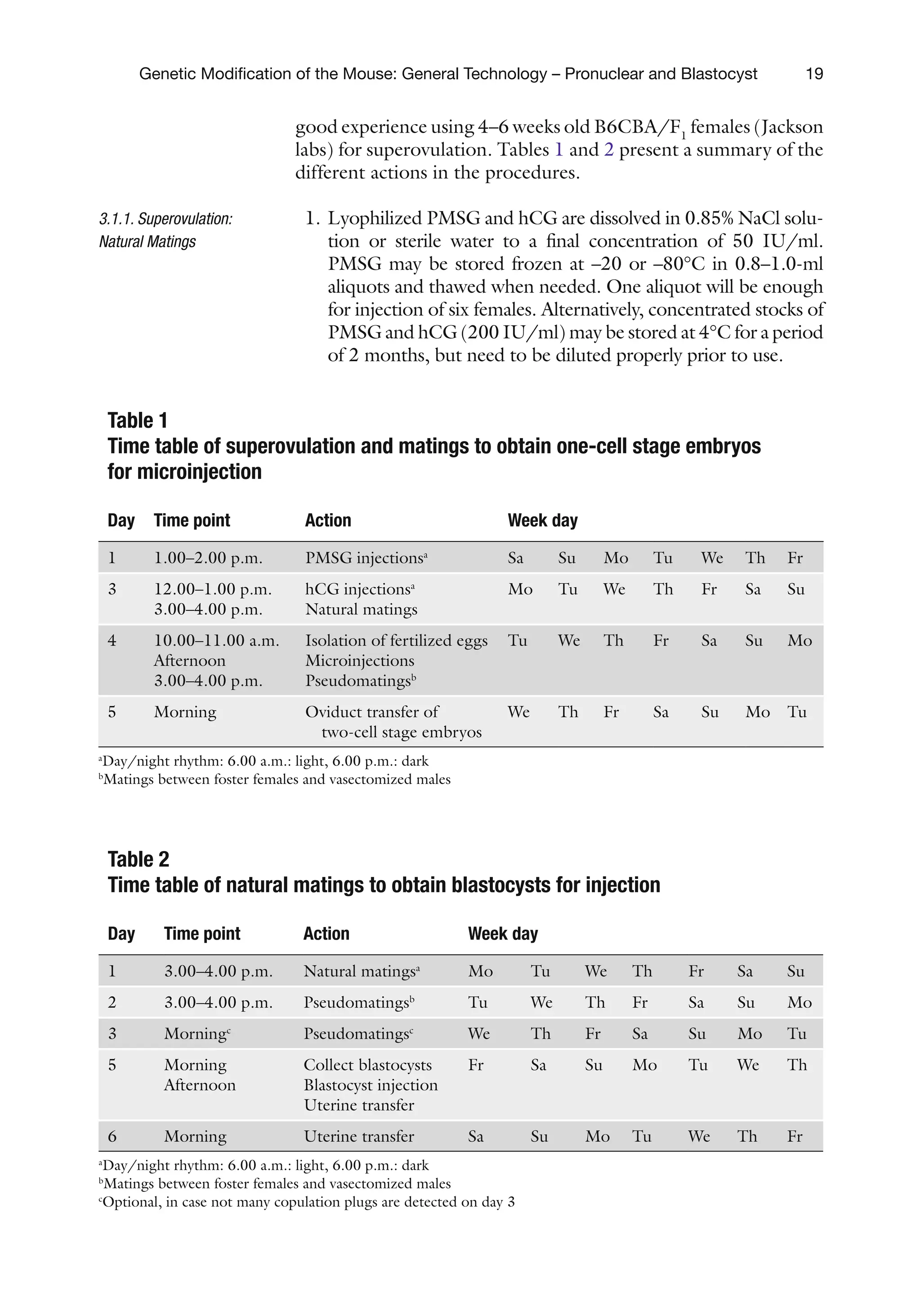 19
Genetic Modification of the Mouse: General Technology – Pronuclear and Blastocyst
good experience using 4–6 weeks old B6CBA/F1
females (Jackson
labs) for superovulation. Tables 1 and 2 present a summary of the
different actions in the procedures.
1. Lyophilized PMSG and hCG are dissolved in 0.85% NaCl solu-
tion or sterile water to a final concentration of 50 IU/ml.
PMSG may be stored frozen at –20 or –80°C in 0.8–1.0-ml
aliquots and thawed when needed. One aliquot will be enough
for injection of six females. Alternatively, concentrated stocks of
PMSG and hCG (200 IU/ml) may be stored at 4°C for a period
of 2 months, but need to be diluted properly prior to use.
3.1.1. Superovulation:
Natural Matings
Table 1
Time table of superovulation and matings to obtain one-cell stage embryos
for microinjection
Day Time point Action Week day
1 1.00–2.00 p.m. PMSG injectionsa
Sa Su Mo Tu We Th Fr
3 12.00–1.00 p.m.
3.00–4.00 p.m.
hCG injectionsa
Natural matings
Mo Tu We Th Fr Sa Su
4 10.00–11.00 a.m.
Afternoon
3.00–4.00 p.m.
Isolation of fertilized eggs
Microinjections
Pseudomatingsb
Tu We Th Fr Sa Su Mo
5 Morning Oviduct transfer of
two-cell stage embryos
We Th Fr Sa Su Mo Tu
a
Day/night rhythm: 6.00 a.m.: light, 6.00 p.m.: dark
b
Matings between foster females and vasectomized males
Table 2
Time table of natural matings to obtain blastocysts for injection
Day Time point Action Week day
1 3.00–4.00 p.m. Natural matingsa
Mo Tu We Th Fr Sa Su
2 3.00–4.00 p.m. Pseudomatingsb
Tu We Th Fr Sa Su Mo
3 Morningc
Pseudomatingsc
We Th Fr Sa Su Mo Tu
5 Morning
Afternoon
Collect blastocysts
Blastocyst injection
Uterine transfer
Fr Sa Su Mo Tu We Th
6 Morning Uterine transfer Sa Su Mo Tu We Th Fr
a
Day/night rhythm: 6.00 a.m.: light, 6.00 p.m.: dark
b
Matings between foster females and vasectomized males
c
Optional, in case not many copulation plugs are detected on day 3
 