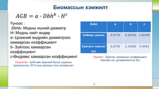 Зүйл a b c
Сибирь шинэс 0.0770 0.50556 2.56399
Хавтага навчит
хус
0.0735 2.19502 0.4053
11
𝐴𝐺𝐵 = 𝑎 ∙ 𝐷𝑏ℎ𝑏
∙ 𝐻𝑐
Үүнээс :
Dbhb- Модны ишний диаметр
H- Модны нийт өндөр
a- Цээжний өндрийн диаметрээс
хамаарсан коэффициент
b- Зүйлээс хамаарсан
коэффициент
c-Өндрөөс хамаарсан коэффициент
Тэгшитгэл : ШУА-ийн Ерөнхий болон сорилын
хүрээлэнгээс 2012 онд гаргасан тоон загварчлал
Хүснэгт: Зүйлээс хамаарсан коэффициент
Хангайн ой, ургамалжилтын бүс
Биомассын хэмжилт
 