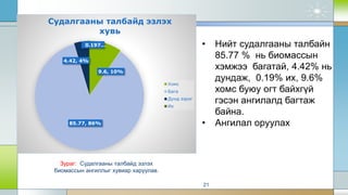 9.6, 10%
85.77, 86%
4.42, 4%
0.197…
Судалгааны талбайд эзлэх
хувь
Хомс
Бага
Дунд зэрэг
Их
21
Зураг: Судалгааны талбайд эзлэх
биомассын ангиллыг хувиар харуулав.
• Нийт судалгааны талбайн
85.77 % нь биомассын
хэмжээ багатай, 4.42% нь
дундаж, 0.19% их, 9.6%
хомс буюу огт байхгүй
гэсэн ангилалд багтаж
байна.
• Ангилал оруулах
 