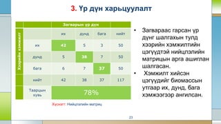 Загварын үр дүн
Хээрийн
хэмжилт
их дунд бага нийт
их 42 5 3 50
дунд 5 38 7 50
бага 6 7 37 50
нийт 42 38 37 117
Таарцын
хувь 78%
23
3. Үр дүн харьцуулалт
• Загвараас гарсан үр
дүнг шалгахын тулд
хээрийн хэмжилтийн
цэгүүдтэй нийцлэлийн
матрицын арга ашиглан
шалгасан.
• Хэмжилт хийсэн
цэгүүдийг биомассын
утгаар их, дунд, бага
хэмжээгээр ангилсан.
Хүснэгт: Нийцлэлийн матриц
 
