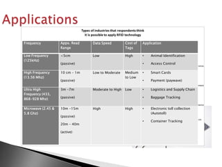 Types of industries that respondents think
                                                   it is possible to apply RFID technology

Frequency                    Appx. Read                   Data Speed                  Cost of   Application
                             Range                                                    Tags
                                                       Document
                                 Inventory Control
Low Frequency                <5cm 10%                    Low
                                                      Management
                                                          8%
                                                                                      High      •   Animal Identification
(125kHz)
                             (passive)                                    Security
                                                                            8%
                                                                                                •   Access Control
                                                                                                                            Customer Services
                                                                                                                                  5%
High Frequency               10 cm – 1m                   Low to Moderate             Medium    •   Smart Cards
(13.56 Mhz)                                                                           to Low
                             (passive)                                                          •   Payment (paywave)
            Library Management
                    21%                                                                                                     Hotel Management
Ultra High                   3m -7m                       Moderate to High             Low
                                                                                     Other      •   Logistics and Supply Chain     5%

Frequency (433,                                                                      18%

868-928 Mhz)                 (passive)                                                          •   Baggage Tracking

                                                                                                                         Banking and Finance
Microwave (2.45 &         10m -15m                        High                        High      •   Electronic toll collection   5%
            Pharmaceutic manufacturing
5.8 Ghz)            industries                                                                      (Autotoll)
                       15%(passive)
                                                                                                    Container Tracking
                                                                                                                              Social Services
                                                                                                •                                   3%
                             20m – 40m               Logistics and Supply Chain
                                                            Management
                             (active)                            20%
 
