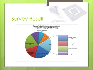 Survey Result
                     Types of industries that respondents think
                       it is possible to apply RFID technology
                             Document Management
                                      8%

                     Inventory
                      Control
                        10%
                                                 Security             Customer Services
                                                   8%                       5%



     Library Management                                               Hotel Management
             21%                                              Other          5%
                                                              18%

                                                                      Banking and Finance
                                                                              5%
          Pharmaceutic
          manufacturing
                                                                      Social Services
           industries            Logistics and Supply Chain                 3%
              15%                       Management
                                            20%
 