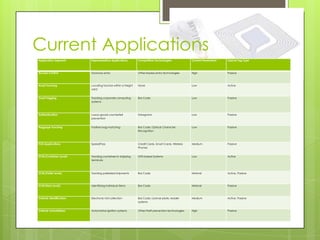Current Applications
Application Segment      Representative Applications          Competitive Technologies              Current Penetration   Typical Tag Type



Access Control           Doorway entry                        Other keyless entry technologies      High                  Passive



Asset Tracking           Locating tractors within a freight   None                                  Low                   Active
                         yard


Asset Tagging            Tracking corporate computing         Bar Code                              Low                   Passive
                         systems



Authentication           Luxury goods counterfeit             Holograms                             Low                   Passive
                         prevention


Baggage Tracking         Positive bag matching                Bar Code, Optical Character           Low                   Passive
                                                              Recognition



POS Applications         SpeedPass                            Credit Cards, Smart Cards, Wireless   Medium                Passive
                                                              Phones


SCM (Container Level)    Tracking containers in shipping      GPS-based Systems                     Low                   Active
                         terminals



SCM (Pallet Level)       Tracking palletized shipments        Bar Code                              Minimal               Active, Passive



SCM (Item Level)         Identifying individual items         Bar Code                              Minimal               Passive



Vehicle Identification   Electronic toll collection           Bar Code, License plate, reader       Medium                Active, Passive
                                                              systems


Vehicle Immobilizers     Automotive ignition systems          Other theft prevention technologies   High                  Passive
 