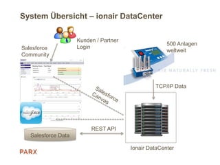 System Übersicht – ionair DataCenter
Salesforce Data
REST API
Ionair DataCenter
Salesforce
Community
TCP/IP Data
500 Anlagen
weltweit
Kunden / Partner
Login
 