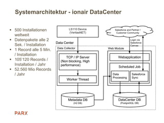Systemarchitektur - ionair DataCenter
 500 Installationen
weltweit
 Datenpakete alle 2
Sek. / Installation
 1 Record alle 5 Min.
/ Installation
 105’120 Records /
Installation / Jahr
 52.560 Mio Records
/ Jahr
 