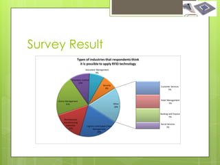 Survey Result
                      Types of industries that respondents think
                        it is possible to apply RFID technology
                              Document Management
                                       8%


                 Inventory Control
                       10%
                                                Security
                                                                    Customer Services
                                                  8%
                                                                          5%



     Library Management                                             Hotel Management
             21%                                            Other          5%
                                                            18%

                                                                    Banking and Finance
                                                                            5%
          Pharmaceutic
          manufacturing
                                                                    Social Services
           industries          Logistics and Supply Chain                 3%
              15%                     Management
                                          20%
 
