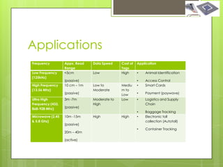 Applications
Frequency         Appx. Read   Data Speed    Cost of   Application
                  Range                      Tags
Low Frequency     <5cm         Low           High      •   Animal Identification
(125kHz)
                  (passive)                            •   Access Control
High Frequency    10 cm – 1m   Low to        Mediu     •   Smart Cards
(13.56 Mhz)                    Moderate      m to
                  (passive)                  Low       •   Payment (paywave)
Ultra High        3m -7m       Moderate to   Low       •   Logistics and Supply
Frequency (433,                High                        Chain
868-928 Mhz)      (passive)
                                                       •   Baggage Tracking
Microwave (2.45   10m -15m     High          High      •   Electronic toll
& 5.8 Ghz)                                                 collection (Autotoll)
                  (passive)
                                                       •   Container Tracking
                  20m – 40m

                  (active)
 