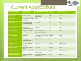 Current Applications
Application Segment      Representative             Competitive Technologies     Current       Typical Tag Type
                         Applications                                            Penetration

Access Control           Doorway entry              Other keyless entry          High          Passive
                                                    technologies

Asset Tracking           Locating tractors within   None                         Low           Active
                         a freight yard

Asset Tagging            Tracking corporate         Bar Code                     Low           Passive
                         computing systems


Authentication           Luxury goods               Holograms                    Low           Passive
                         counterfeit prevention

Baggage Tracking         Positive bag matching      Bar Code, Optical            Low           Passive
                                                    Character Recognition


POS Applications         SpeedPass                  Credit Cards, Smart Cards,   Medium        Passive
                                                    Wireless Phones

SCM (Container Level)    Tracking containers in     GPS-based Systems            Low           Active
                         shipping terminals


SCM (Pallet Level)       Tracking palletized        Bar Code                     Minimal       Active, Passive
                         shipments

SCM (Item Level)         Identifying individual     Bar Code                     Minimal       Passive
                         items

Vehicle Identification   Electronic toll collection Bar Code, License plate,     Medium        Active, Passive
                                                    reader systems

Vehicle Immobilizers     Automotive ignition        Other theft prevention       High          Passive
                         systems                    technologies
 