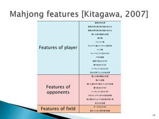 Features of player
面前の持ち牌
面前の持ち牌2枚の組み合わせ
面前の持ち牌3枚の組み合わせ
鳴いた牌の構成と状態
面子数
リャンメン数
カンチャン数とペンチャン数の和
トイツ数
テンパイしているかどうか
ドラの枚数
面前であるかどうか
親であるかどうか
リーチしているかどうか
自分が捨てたことのある牌
Features of
opponents
鳴いた牌の構成と状態
鳴いた回数
鳴いた牌の中で見えているドラの数
親であるかどうか
リーチしているかどうか
そのプレイヤに対する完全安牌
筋や壁などによって安全度が高い牌
自分との点差
Features of field
オーラスかどうか
見えていない牌の残り枚数
10
 