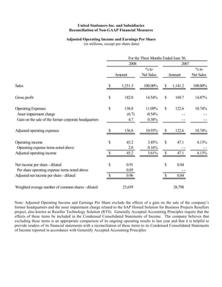 United Stationers Inc. and Subsidiaries
                                  Reconciliation of Non-GAAP Financial Measures

                                 Adjusted Operating Income and Earnings Per Share
                                          (in millions, except per share data)


                                                                     For the Three Months Ended June 30,
                                                                     2008                            2007
                                                                                % to                        % to
                                                              Amount          Net Sales      Amount       Net Sales

Sales                                                     $        1,251.3       100.00%      $    1,141.2      100.00%

Gross profit                                              $         182.0         14.54%      $     169.7        14.87%

Operating Expenses                                        $         138.8         11.09%      $     122.6        10.74%
 Asset impairment charge                                             (6.7)        -0.54%                --            --
 Gain on the sale of the former corporate headquarters                4.7          0.38%                --            --

Adjusted operating expenses                               $         136.8         10.93%      $     122.6        10.74%

Operating income                                          $           43.2         3.45%      $       47.1        4.13%
 Operating expense items noted above                                   2.0         0.16%                 --           --
Adjusted operating income                                 $           45.2         3.61%      $       47.1        4.13%

Net income per share - diluted                            $           0.91                    $       0.84
 Per share operating expense items noted above                        0.05                               --
Adjusted net income per share - diluted                   $           0.96                    $       0.84

Weighted average number of common shares - diluted                 23,659                          28,798


Note: Adjusted Operating Income and Earnings Per Share exclude the effects of a gain on the sale of the company’s
former headquarters and the asset impairment charge related to the SAP Hosted Solution for Business Projects Resellers
project, also known as Reseller Technology Solution (RTS). Generally Accepted Accounting Principles require that the
effects of these items be included in the Condensed Consolidated Statements of Income. The company believes that
excluding these items is an appropriate comparison of its ongoing operating results to last year and that it is helpful to
provide readers of its financial statements with a reconciliation of these items to its Condensed Consolidated Statements
of Income reported in accordance with Generally Accepted Accounting Principles.
 