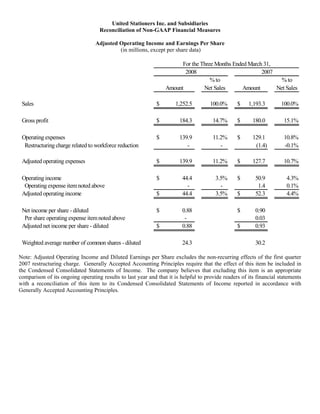 United Stationers Inc. and Subsidiaries
                                    Reconciliation of Non-GAAP Financial Measures

                                  Adjusted Operating Income and Earnings Per Share
                                           (in millions, except per share data)

                                                                       For the Three Months Ended March 31,
                                                                        2008                           2007
                                                                                   % to                       % to
                                                                 Amount         Net Sales       Amount      Net Sales

 Sales                                                       $       1,252.5         100.0%      $    1,193.3        100.0%

 Gross profit                                                $         184.3          14.7%      $      180.0         15.1%

 Operating expenses                                          $         139.9          11.2%      $      129.1         10.8%
  Restructuring charge related to workforce reduction                     -              -               (1.4)        -0.1%

 Adjusted operating expenses                                 $         139.9          11.2%      $      127.7         10.7%

 Operating income                                            $          44.4           3.5%      $       50.9          4.3%
  Operating expense item noted above                                      -              -                1.4          0.1%
 Adjusted operating income                                   $          44.4           3.5%      $       52.3          4.4%

 Net income per share - diluted                              $          0.88                     $       0.90
  Per share operating expense item noted above                           -                               0.03
 Adjusted net income per share - diluted                     $          0.88                     $       0.93

 Weighted average number of common shares - diluted                     24.3                             30.2

Note: Adjusted Operating Income and Diluted Earnings per Share excludes the non-recurring effects of the first quarter
2007 restructuring charge. Generally Accepted Accounting Principles require that the effect of this item be included in
the Condensed Consolidated Statements of Income. The company believes that excluding this item is an appropriate
comparison of its ongoing operating results to last year and that it is helpful to provide readers of its financial statements
with a reconciliation of this item to its Condensed Consolidated Statements of Income reported in accordance with
Generally Accepted Accounting Principles.
 