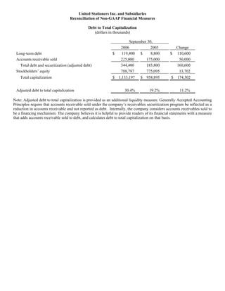 United Stationers Inc. and Subsidiaries
                                   Reconciliation of Non-GAAP Financial Measures

                                              Debt to Total Capitalization
                                                 (dollars in thousands)

                                                                       September 30,
                                                                  2006            2005               Change
 Long-term debt                                             $     119,400 $        8,800        $    110,600
 Accounts receivable sold                                         225,000       175,000               50,000
   Total debt and securitization (adjusted debt)                  344,400       183,800              160,600
 Stockholders’ equity                                             788,797       775,095               13,702
    Total capitalization                                     $   1,133,197    $   958,895        $   174,302


 Adjusted debt to total capitalization                              30.4%          19.2%              11.2%

Note: Adjusted debt to total capitalization is provided as an additional liquidity measure. Generally Accepted Accounting
Principles require that accounts receivable sold under the company’s receivables securitization program be reflected as a
reduction in accounts receivable and not reported as debt. Internally, the company considers accounts receivables sold to
be a financing mechanism. The company believes it is helpful to provide readers of its financial statements with a measure
that adds accounts receivable sold to debt, and calculates debt to total capitalization on that basis.
 