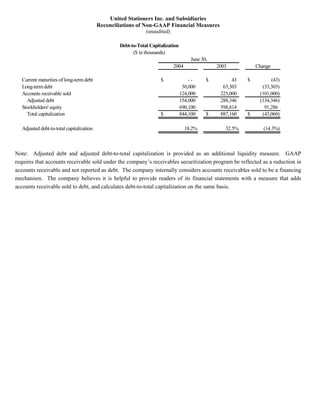 United Stationers Inc. and Subsidiaries
                                           Reconciliations of Non-GAAP Financial Measures
                                                               (unaudited)

                                                   Debt-to-Total Capitalization
                                                         ($ in thousands)
                                                                                      June 30,
                                                                             2004                2003           Change

   Current maturities of long-term debt                               $               --     $         43   $         (43)
   Long-term debt                                                                  30,000          63,303         (33,303)
   Accounts receivable sold                                                       124,000         225,000        (101,000)
     Adjusted debt                                                                154,000         288,346        (134,346)
   Stockholders' equity                                                           690,100         598,814          91,286
     Total capitalization                                             $           844,100    $    887,160   $     (43,060)

   Adjusted debt-to-total capitalization                                            18.2%           32.5%          (14.3%)



Note: Adjusted debt and adjusted debt-to-total capitalization is provided as an additional liquidity measure. GAAP
requires that accounts receivable sold under the company’s receivables securitization program be reflected as a reduction in
accounts receivable and not reported as debt. The company internally considers accounts receivables sold to be a financing
mechanism. The company believes it is helpful to provide readers of its financial statements with a measure that adds
accounts receivable sold to debt, and calculates debt-to-total capitalization on the same basis.
 