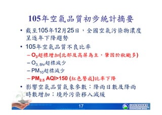 105年空氣品質初步統計摘要年空氣品質初步統計摘要年空氣品質初步統計摘要年空氣品質初步統計摘要
• 截至105年12月25日，全國空氣污染物濃度
呈逐年下降趨勢
• 105年空氣品質不良比率
– O3超標增加超標增加超標增加超標增加(北部及高屏為主北部及高屏為主北部及高屏為主北部及高屏為主，，，，肇因於秋颱多肇因於秋颱多肇因於秋颱多肇因於秋颱多)
– O3, 8hr超標減少
– PM10超標減少
– PM2.5 AQI>150 (紅色警戒紅色警戒紅色警戒紅色警戒)比率下降比率下降比率下降比率下降
• 影響空氣品質氣象參數：降雨日數及降雨
時數增加；境外污染移入減緩
17
 