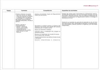 Tema Conteúdo
Direitos e deveres na escola:
- para que servem as regras;
- como se constroem as regras;
- a reflexão sobre as regras;
- a aceitação e o cumprimento
das regras (actos proibidos,
respostas adequadas, sanções a
aplicar).
Valores, atitudes e
comportamentos:
- atitude - disposição
interior para a acção;
- comportamentos;
- consequências das acções;
- quem somos e o que
fazemos.
Competências
Analisa criticamente regras do Regulamento
Interno da sua escola.
Reconhece o carácter positivo e negativo das
atitudes e das acções (em relação aos valores)
praticadas por si e pelos outros.
Mostra-se tolerante e solidário.
Contribui para a integração dos colegas no
ambiente escolar.
Recusa–se a participar em acções de grupo
com as quais não concorda.
Coopera activamente nas tarefas da sala de aula
e na escola.
Assume compromissos e cumpre-os.
Sugestões de actividades
Análise das regras mais importantes do regulamento interno;
identificação dos aspectos com que concordam e aqueles com que
discordam; reflexão conjunta; caso se justifique, elaboração de
proposta de alterações ao Regulamento Interno a entregar à
Directora de Turma.
Análise de um episódio de uma série de televisão ou de um filme
que todos tenham visto, identificação de atitudes e comportamentos,
das personagens (valores positivos e negativos que lhes estão
subjacentes).
cidadaniaesegurança 07
 