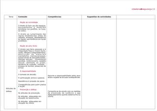 Tema
Atitudes de
defesa
Conteúdo
. Noção de incivilidade
O direito ao bom uso dos espaços,
equipamentos e materiais
escolares (os grafittis, os lixos,
os ruído).
O direito ao cumprimento das
regras estabelecidas (falta de
respeito, ameaças, desobediência
às regras, permanência em locais
proibidos).
. Noção de acto ilícito
O direito aos bens pessoais e à
integridade física e moral (furto,
roubo, ofensas à integridade física,
d e s t r u i ç ã o d e m a t e r i a i s
/vandalismo, injúrias/ameaças,
posse/venda de estupefacientes,
ofensas sexuais - comentários
sexistas, exibicionismo, assédio
sexual, atentado ao pudor,
tentativa de violação, violação -
ameaça de bomba, posse/uso de
arma).
. A responsabilidade
A tomada de decisão.
A participação activa e passiva.
Resistência à pressão de pares.
Consequências para quem pratica
a acção.
. Prevenção e defesa
As atitudes de prevenção.
As atitudes adequadas em
situação de testemunha.
As atitudes adequadas em
situação de vítima.
Competências
Assume a responsabilidade pelos seus
actos e sujeita-se às suas consequências.
Comporta-se de acordo com as medidas
de prevenção da violência e age
adequadamente quando testemunha ou
vítima.
Sugestões de actividades
cidadaniaesegurança 13
 