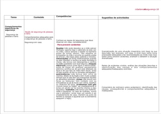 Tema
Comportamentos
específicos de
segurança
Segurança de
pessoas e bens
Conteúdo
·Noção de segurança de pessoas
e bens
Comportamentos adequados para
a segurança de pessoas e bens.
Segurança em casa.
Competências
Conhece as regras de segurança que deve
observar em casa, nomeadamente:
· Para prevenir acidentes
Quedas (não anda descalço se o chão estiver
molhado; apanha logo o sabonete se este cair
no chão; coloca sempre o tapete na banheira
antes de tomar banho; não espalha os
brinquedos no chão e arruma-os quando acaba
de brincar; não trepa pelas cadeiras e móveis);
intoxicações (só toma medicamentos quando
os pais mandam e verifica se estão fechados à
chave; não brinca com detergentes e verifica
se estão guardados num local seguro); choques
eléctricos (nunca junta água e electricidade:
antes de mexer em qualquer equipamento
eléctrico certifica-se de que está afastado da
água e de que tem as mãos bem secas; avisa
os pais quando vê fios ou tomadas estragadas);
queimaduras (não brinca nem corre na
cozinha; afasta-se do fogão e tem muito cuidado
sempre que os pais têm que transportar líquidos
ou alimentos quentes); cortes (não brinca com
facas ou tesouras; tem cuidado com as
brincadeiras ao pé de locais com vidros, espelhos
ou objectos de loiça; problemas com gás
(nunca mexe no fogão; sai imediatamente e
avisa um adulto se na cozinha cheirar a algo
esquisito); incêndios (não brinca com fósforos,
velas e isqueiros; no caso de incêndio: nunca
usa o elevador; avisa logo um adulto e sai
imediatamente de casa; mantém-se junto da
família ou amigos e aguarda que os bombeiros
apaguem o fogo).
Sugestões de actividades
Dramatização de uma situação imaginária com base na sua
descrição, por exemplo: em casa, a irmã mais velha toma
precauções adequadas e faz recomendações ao irmão mais novo
sobre como prevenir acidentes; analisam e debatem a situação
dramatizada.
Relato de acidentes vividos; análise das situações descritas e
identificação das causas e dos comportamentos
adequados/inadequados ocorridos.
Comentário de notícia(s) sobre acidente(s); identificação das
causas, consequências e comportamentos adequados e
inadequados.
cidadaniaesegurança 18
 