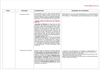 Tema Conteúdo
- Enquanto ciclista
- Segurança na internet
Competências
Usa capacete; circula o mais à direita possível
da faixa de rodagem; quando há mais do que
uma bicicleta, circula em fila; quando muda de
direcção estende o braço na direcção desejada;
não tem comportamentos perigosos como “fazer
cavalinho” ou corridas na via pública…
· Outras regras de segurança em espaços
públicos
- Quando se desloca (compreende que não
deve falar com estranhos; sabe que é muito
perigoso aceitar boleias de desconhecidos; sabe
que deve andar, de preferência, em grupo;
entende que deve andar de mão dada com os
adultos ou permanecer ao seu lado, não se
afastando dos acompanhantes; conhece, na
vizinhança de casa, da escola, e do caminho de
casa para a escola, os locais seguros onde se
pode proteger; sabe que, no caso de se perder,
deve dirigir-se a uma pessoa adulta fardada ou
com placa identificativa).
- Quando brinca (apercebe-se de que deve
escolher um local seguro - um parque infantil
ou um espaço sem trânsito automóvel; sabe que
deve brincar de preferência em grupo;
compreende que não deve brincar às escondidas
em locais públicos; reconhece que deve proteger-
se - capacete, cotoveleiras, joelheiras, luvas e
calçado adequado - se andar de bicicleta, skate
ou patins).
Aplica as regras de segurança que deve observar
quando utiliza a internet, nomeadamente:
Na divulgação de informação pessoal (não
divulga informação pessoal sobre a família -
telefone, morada, escola que frequenta, locais
onde costuma brincar); sobre a fiabilidade da
informação recebida (não confia numa
informação que um desconhecido lhe fornece
pela internet e aconselha-se com os pais; não
aceita fotografias ou outros ficheiros de pessoas
estranhas; nos encontros virtuais(não marca
encontros com pessoas estranhas que tenha
conhecido na internet…)
Sugestões de actividades
Elaboração de um guia de procedimentos e comportamentos
adequados em viagem/quando se deslocam/quando brincam (regras
de conduta e ilustração) para distribuição aos colegas.
- Resposta a um questionário, por exemplo, o disponibilizado no
âmbito do projecto Segur@net, do Safer Internet Programme,
coordenado pelo Ministério da Educação -
http://www.seguranet.crie.minedu.pt/segura/Arquivo/Guia_profs
_SAFT/saft-quiz-parta_body_pt.swf
Análise dos seus resultados e discussão sobre a utilização esclarecida,
crítica e segura da internet.
cidadaniaesegurança 20
 