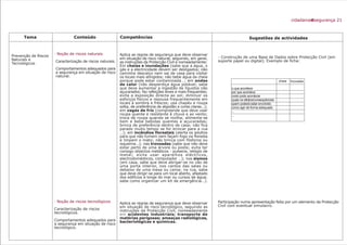 Tema
Prevenção de Riscos
Naturais e
Tecnológicos
Conteúdo
· Noção de riscos naturais
Caracterização de riscos naturais.
Comportamentos adequados para
a segurança em situação de risco
natural.
· Noção de riscos tecnológicos
Caracterização de riscos
tecnológicos.
Comportamentos adequados para
a segurança em situação de risco
tecnológico.
Competências
Aplica as regras de segurança que deve observar
em situação de risco natural, seguindo, em geral,
as instruções da Protecção Civil e nomeadamente:
Em cheias e inundações (sabe que a água, o
gás e a electricidade devem ser desligados; não
caminha descalço nem sai de casa para visitar
os locais mais atingidos; não bebe água da cheia
porque pode estar contaminada…; em ondas
de calor (não desperdiça água potável; sabe
que deve aumentar a ingestão de líquidos não
açucarados; faz refeições leves e mais frequentes;
evita a exposição directa ao sol; diminuir os
esforços físicos e repousa frequentemente em
locais à sombra e frescos; usa chapéu e roupa
solta, de preferência de algodão e cores claras…);
em vagas de frio (compreende que deve usar
roupa quente e resistente à chuva e ao vento;
troca de roupa quando se molha; alimenta-se
bem e bebe bebidas quentes e açucaradas;
brinca de preferência dentro de casa; não fica
parado muito tempo se for brincar para a rua
…); em incêndios florestais (alerta os adultos
para que não fumem nem façam fogo na floresta
e limpem o mato; não brinca com fósforos ou
isqueiros…); nas trovoadas (sabe que não deve
estar perto de uma árvore ou poste; evita ter
consigo objectos metálicos - pulseira, relógio de
metal; evita usar aparelhos eléctricos,
electrodomésticos, computador …); nos sismos
(em casa, sabe que deve abrigar-se no vão de
uma porta interior, nos cantos das salas ou
debaixo de uma mesa ou cama; na rua, sabe
que deve dirigir-se para um local aberto, afastado
dos edifícios e longe do mar ou cursos de água;
sabe como organizar um kit de emergência…).
Aplica as regras de segurança que deve observar
em situação de risco tecnológico, seguindo as
instruções da Protecção Civil, nomeadamente
em acidentes industriais; transporte de
matérias perigosas; ameaças radiológicas,
bacteriológicas e químicas.
Sugestões de actividades
- Construção de uma Base de Dados sobre Protecção Civil (em
suporte papel ou digital). Exemplo de ficha:
Participação numa apresentação feita por um elemento da Protecção
Civil com eventual simulacro.
cheia trovoada
o que acontece
por que acontece
onde pode acontecer
quais os efeitos/consequências
quem poderá estar envolvido
como agir de forma adequada
...
...
cidadaniaesegurança 21
 