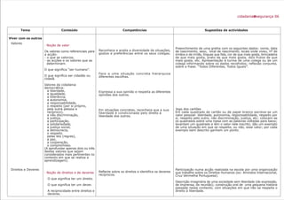 Tema
Viver com os outros
Valores
Direitos e Deveres
Conteúdo
· Noção de valor
Os valores como referenciais para
a acção:
- o que se valoriza;
- as acções e os valores que as
determinam.
O que significa “ser humano”.
O que significa ser cidadão ou
cidadã.
Valores da cidadania
democrática:
a liberdade,
a igualdade,
a tolerância,
a autonomia,
a responsabilidade,
o respeito (por si próprio,
pela outra pessoa e
recíproco),
a não discriminação,
a justiça,
a participação,
a solidariedade,
a justiça social,
a democracia,
o respeito
pelas leis (regras),
a paz,
a cooperação,
o compromisso.
(A aprofundar apenas dois ou três
destes valores que sejam
considerados mais pertinentes no
contexto em que se realiza a
aprendizagem).
· Noção de direitos e de deveres
O que significa ter um direito.
O que significa ter um dever.
A reciprocidade entre direitos e
deveres.
Competências
Reconhece e aceita a diversidade de situações,
gostos e preferências entre os seus colegas.
Face a uma situação concreta hierarquiza
diferentes escolhas.
Expressa a sua opinião e respeita as diferentes
opiniões dos outros.
Em situações concretas, reconhece que a sua
liberdade é condicionada pelo direito à
liberdade dos outros.
Reflecte sobre os direitos e identifica os deveres
recíprocos.
Sugestões de actividades
Preenchimento de uma grelha com os seguintes dados: nome, data
de nascimento, sexo, local de nascimento, locais onde viveu, nº de
irmãos e de irmãs, línguas que fala, cor de que mais gosta, brincadeira
de que mais gosta, prato de que mais gosta, dois frutos de que
mais gosta, etc. Apresentação à turma de uma colega ou de um
colega informando sobre os dados recolhidos; reflexão conjunta,
sobre a frase: “Todos Diferentes, Todos Iguais”.
Jogo dos cartões
Em cada quadrado de cartão ou de papel branco escreve-se um
valor pessoal: liberdade, autonomia, responsabilidade, respeito por
si, respeito pelo outro, não discriminação, justiça, etc; colocam-se
os quadrados sobre uma mesa com as palavras voltadas para baixo;
levantam um quadrado e lêm o valor nele inscrito; dão um exemplo
de uma situação em que se respeita, ou não, esse valor; por cada
exemplo bem descrito ganham um ponto.
Participação numa acção realizada na escola por uma organização
que trabalhe sobre os Direitos Humanos (ex: Amnistia Internacional,
Cruz Vermelha Portuguesa).
Descrição imaginária de uma sociedade sem liberdade (de expressão,
de imprensa, de reunião); construção oral de uma pequena história
passada nesse contexto, com situações em que não se respeita o
direito à liberdade.
cidadaniaesegurança 06
 