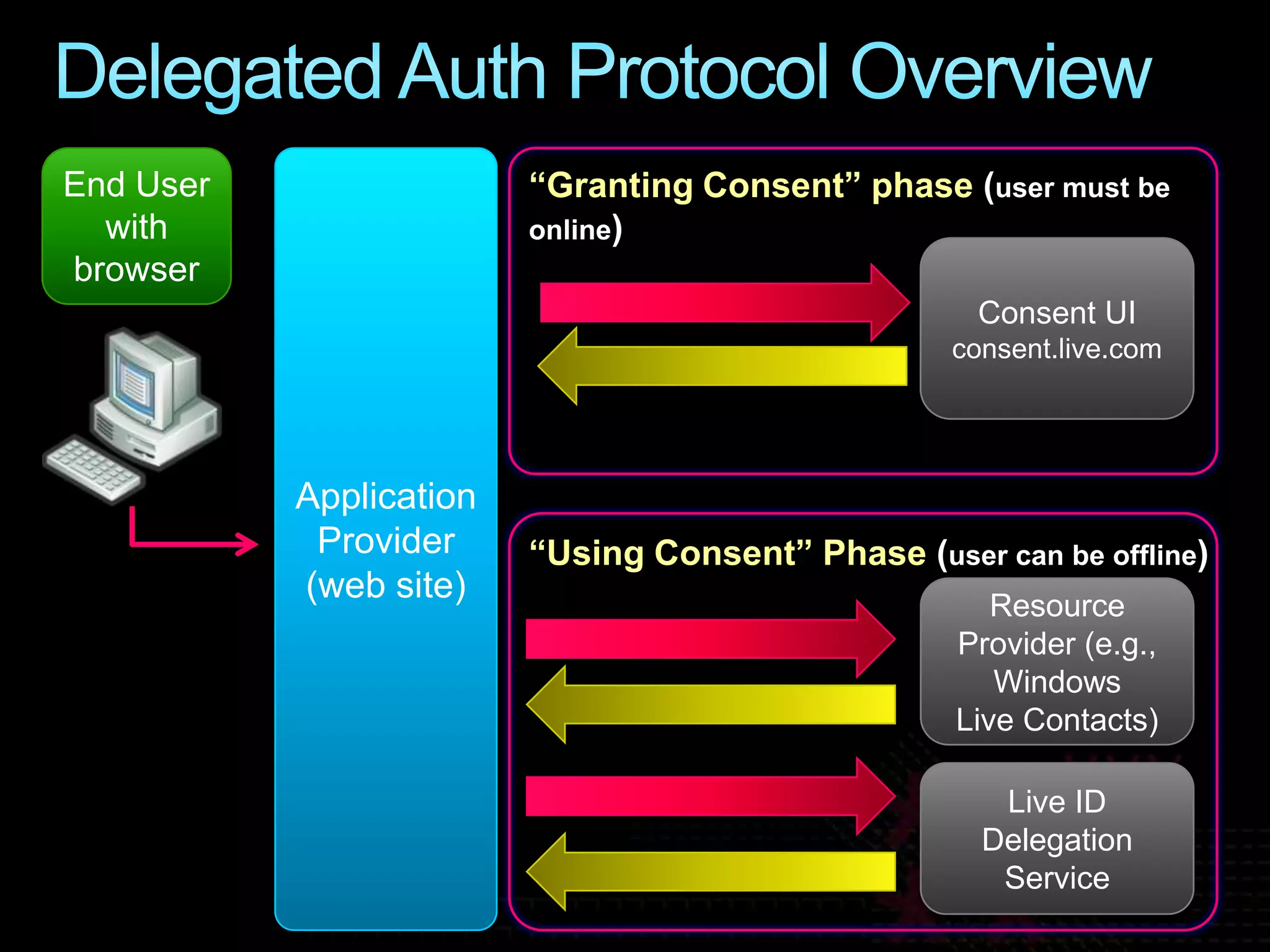Protecting Online Identities