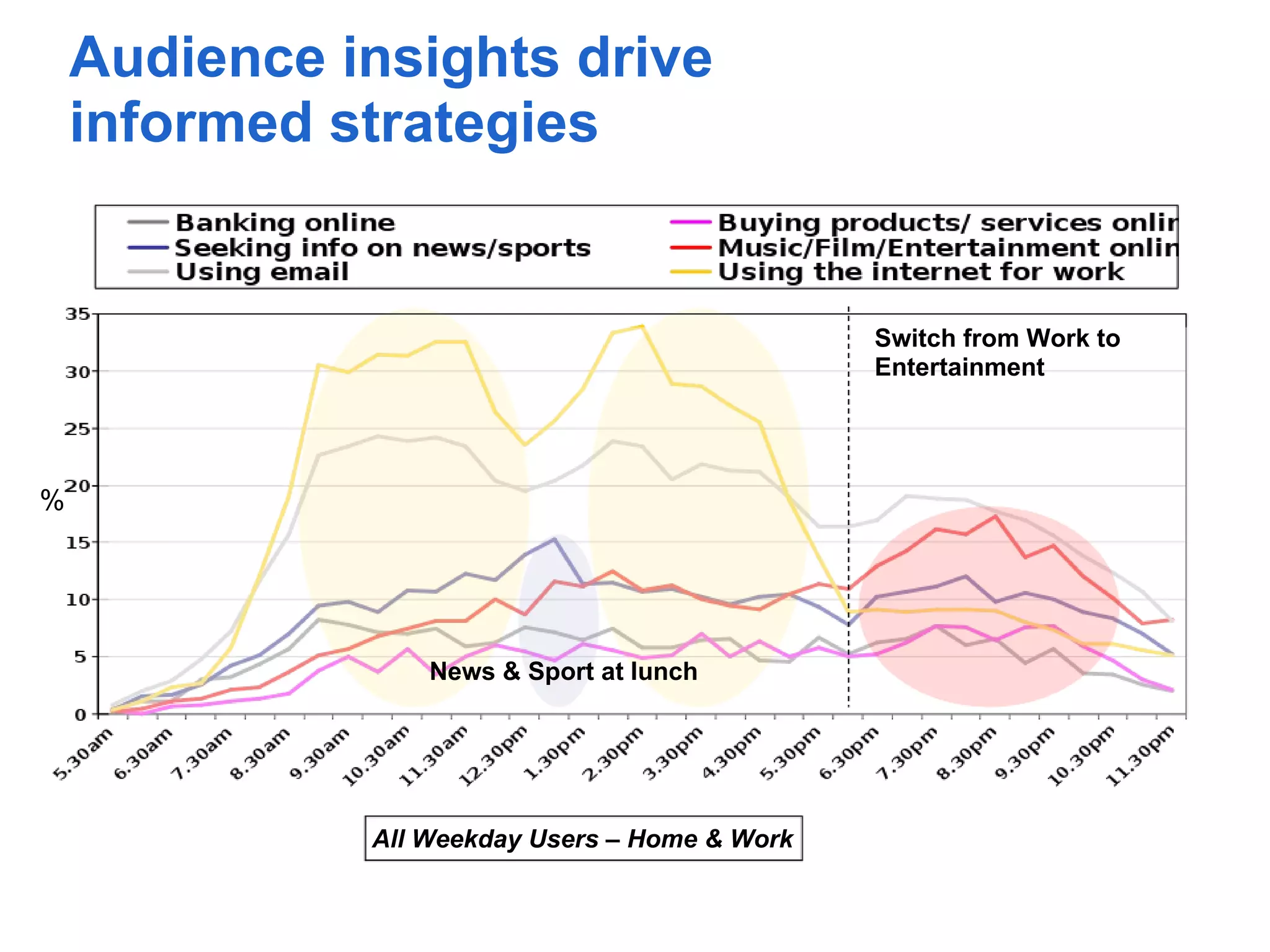 Audience insights drive
    informed strategies


                                                Switch from Work to
                                                Entertainment




%




                  News & Sport at lunch




              All Weekday Users – Home & Work
 