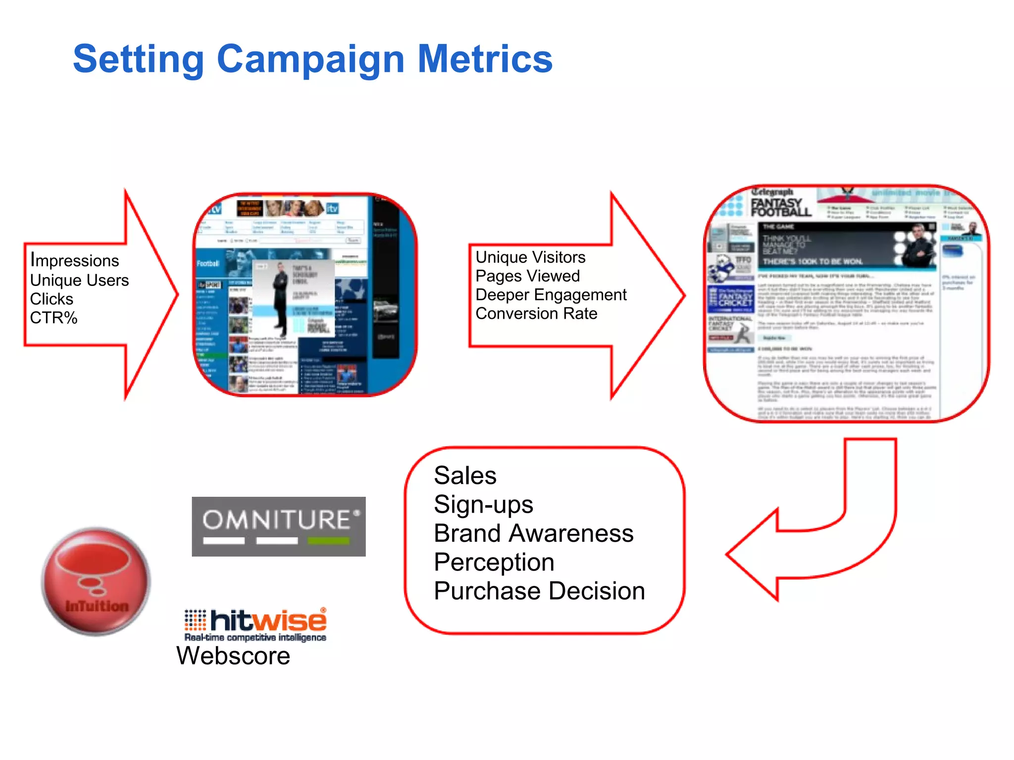Setting Campaign Metrics



Impressions                  Unique Visitors
Unique Users                 Pages Viewed
Clicks                       Deeper Engagement
CTR%                         Conversion Rate




                          Sales
                          Sign-ups
                          Brand Awareness
                          Perception
                          Purchase Decision

               Webscore
 