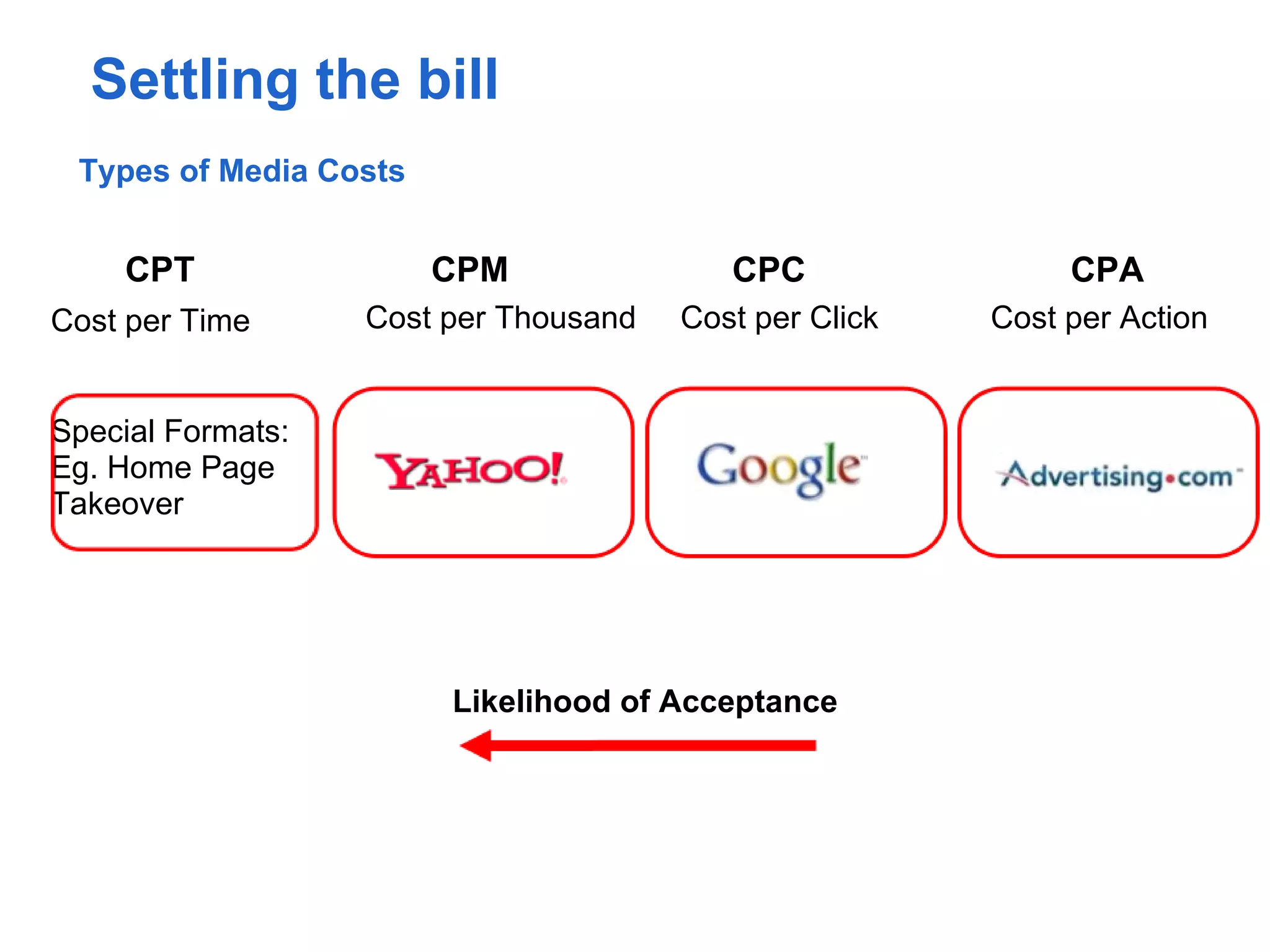 Settling the bill
 Types of Media Costs


    CPT                 CPM               CPC                CPA
Cost per Time      Cost per Thousand   Cost per Click   Cost per Action


Special Formats:
Eg. Home Page
Takeover




                        Likelihood of Acceptance
 