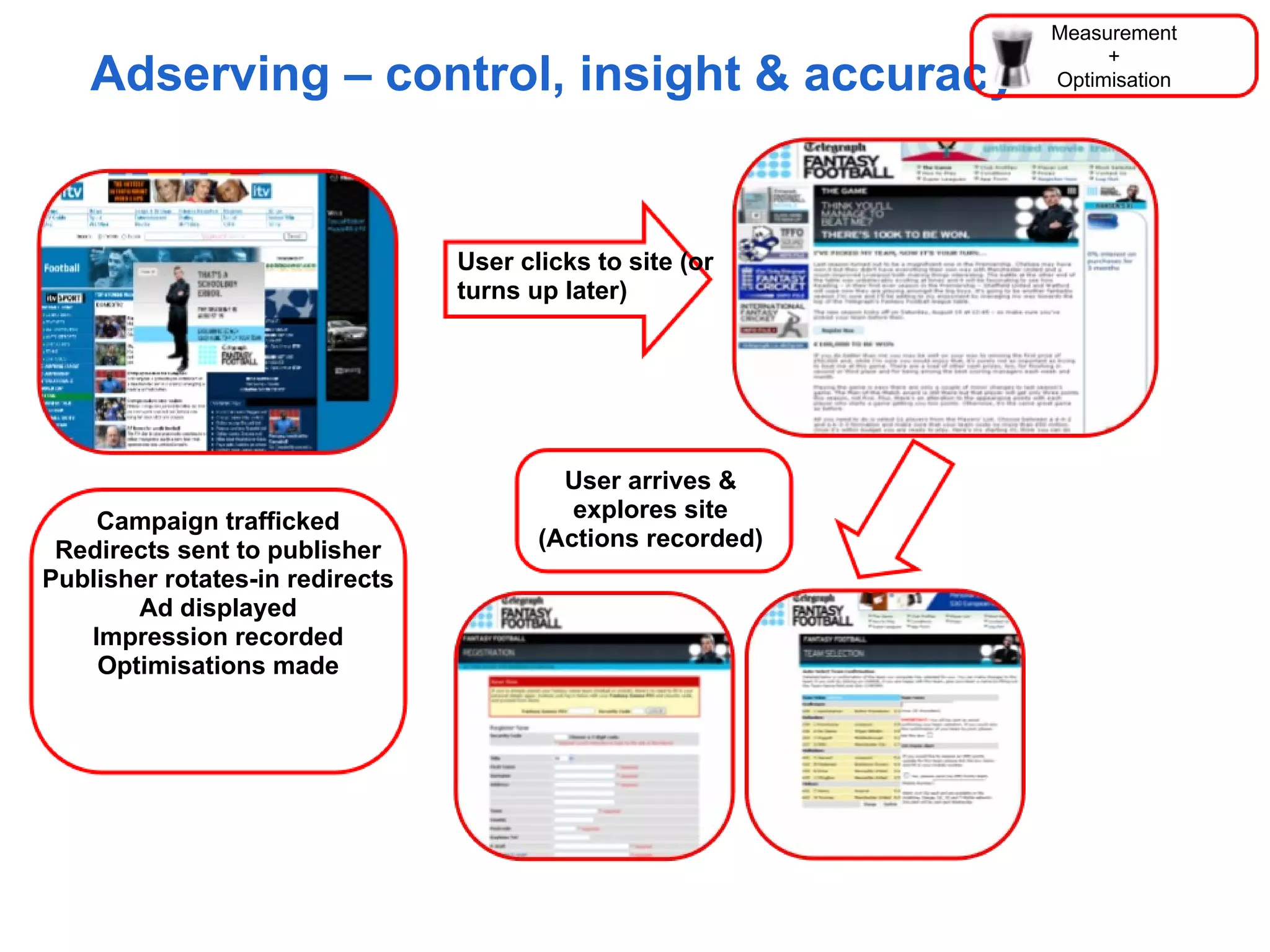 Measurement
                                                                  +
    Adserving – control, insight & accuracy                  Optimisation




                                 User clicks to site (or
                                 turns up later)




                                          User arrives &
    Campaign trafficked                    explores site
 Redirects sent to publisher            (Actions recorded)
Publisher rotates-in redirects
       Ad displayed
   Impression recorded
    Optimisations made
 