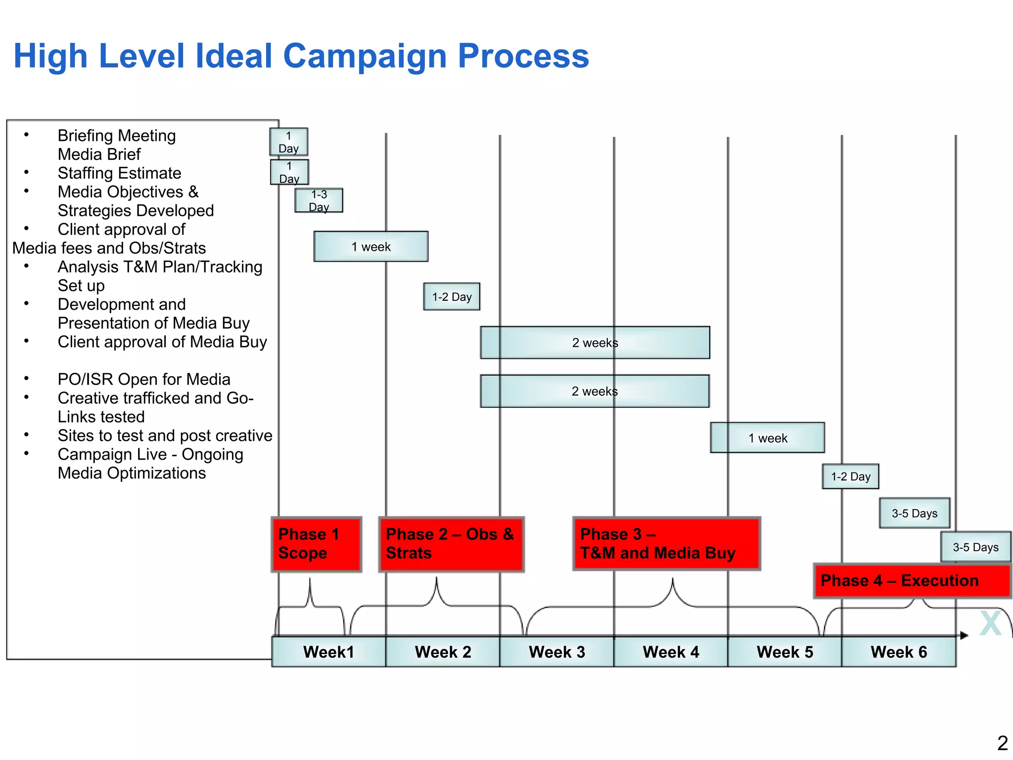 High Level Ideal Campaign Process

 •   Briefing Meeting                   1
                                       Day
     Media Brief
                                        1
 •   Staffing Estimate                 Day
 •   Media Objectives &                      1-3
     Strategies Developed                    Day

 •   Client approval of
Media fees and Obs/Strats                          1 week
 •   Analysis T&M Plan/Tracking
     Set up
                                                             1-2 Day
 •   Development and
     Presentation of Media Buy
 •   Client approval of Media Buy                                             2 weeks

 •   PO/ISR Open for Media
                                                                              2 weeks
 •   Creative trafficked and Go-
     Links tested
 •   Sites to test and post creative                                                               1 week
 •   Campaign Live - Ongoing
     Media Optimizations                                                                                      1-2 Day


                                                                                                                        3-5 Days
                                       Phase 1          Phase 2 – Obs &        Phase 3 –
                                                                                                                                   3-5 Days
                                       Scope            Strats                 T&M and Media Buy
                                                                                                             Phase 4 – Execution

                                                                                                                                       X
                                             Week1          Week 2        Week 3        Week 4      Week 5          Week 6




                                                                                                                                          2
 