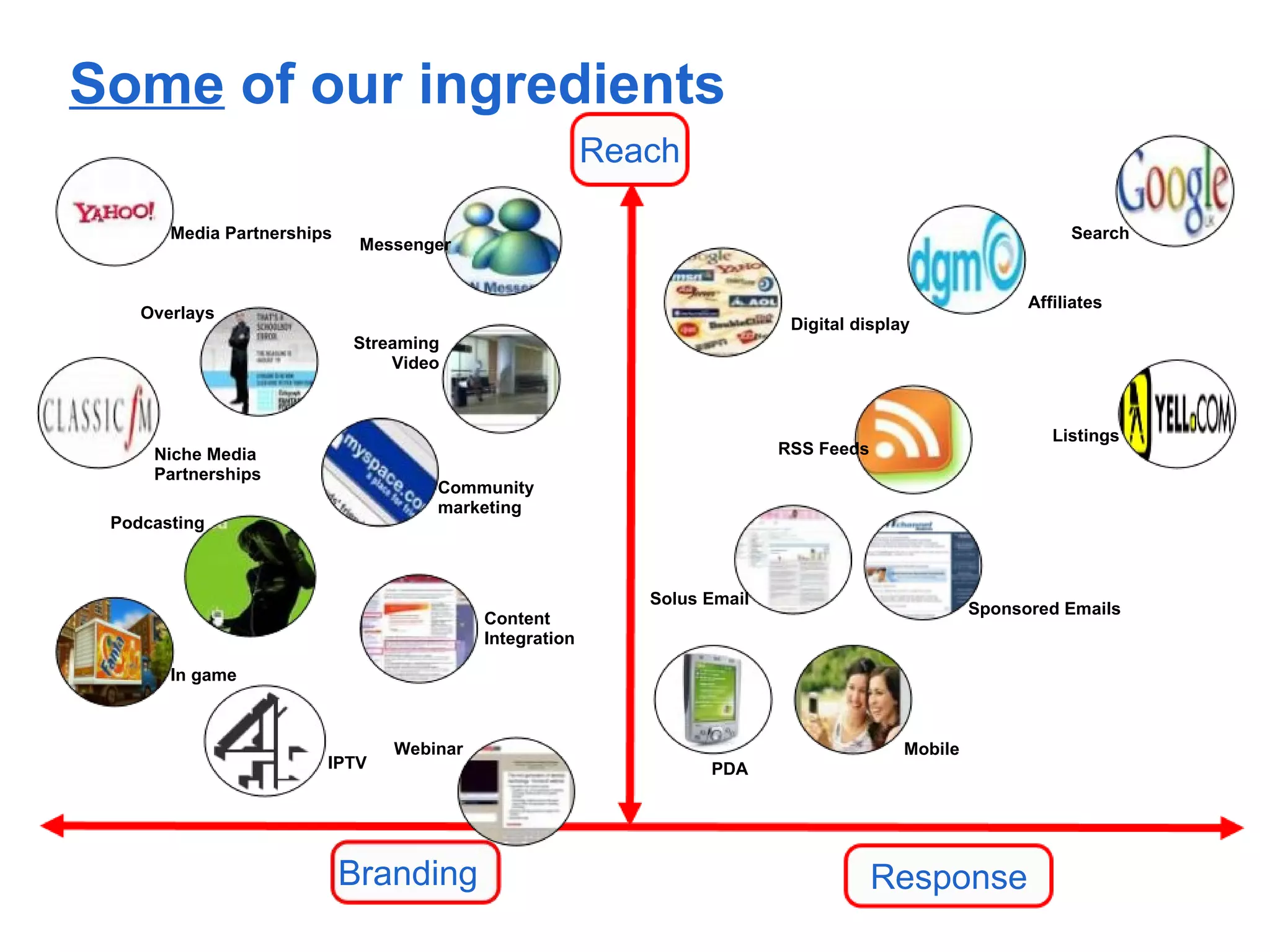 Some of our ingredients
                                                        Reach

       Media Partnerships                                                                                   Search
                             Messenger


                                                                                                       Affiliates
    Overlays
                                                                          Digital display
                            Streaming
                                Video



                                                                                                          Listings
     Niche Media                                                         RSS Feeds
     Partnerships
                                    Community
                                    marketing
 Podcasting



                                                           Solus Email
                                                                                                 Sponsored Emails
                                          Content
                                          Integration

       In game



                                Webinar                                                 Mobile
                        IPTV                                     PDA




                            Branding                                                 Response
 