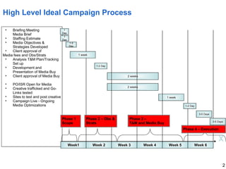 Process Briefing Digital Media Briefing & Planning Process | PPT