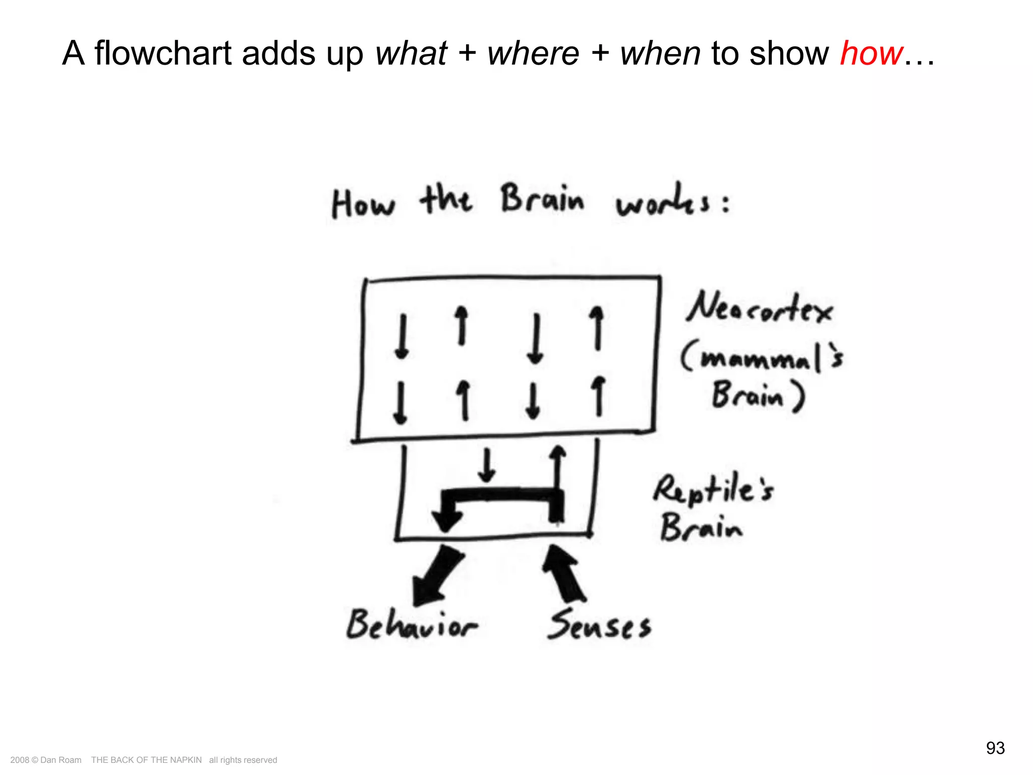 The Way of the Whiteboard: Persuading with Pictures