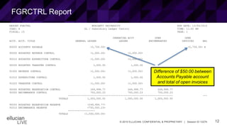 12© 2015 ELLUCIAN. CONFIDENTIAL & PROPRIETARY | Session ID 12274
FGRCTRL Report
REPORT FGRCTRL MORIARTY UNIVERSITY RUN DATE: 13/04/2015
COAS: X GL / Subsidiary Ledger Control TIME: 11:00 AM
FISCAL: 15 PAGE: 1
OPERATING ACCT OPEN OPEN
ACCT. ACCT. TITLE GENERAL LEDGER LEDGER ENCUMBRANCES INVOICES BAL
80000 ACCOUNTS PAYABLE <2,704.50> <2,754.50> E
90000 BUDGETED REVENUE CONTROL <1,000.00> <1,000.00>
90010 BUDGETED EXPENDITURE CONTROL <1,000.00> <1,000.00>
90030 BUDGETED TRANSFER CONTROL 1,000.00 1,000.00
91000 REVENUE CONTROL <1,000.00> <1,000.00>
91010 EXPENDITURE CONTROL 1,000.00 1,000.00
91020 TRANSFER CONTROL <1,000.00> <1,000.00>
90040 BUDGETED RESERVATION CONTROL 249,999.77 249,999.77 249,999.77
92000 ENCUMBRANCE CONTROL 750,000.23 750,000.23 750,000.23
---------------------------------------------------------------------- ---
TOTALS 1,000,000.00 1,000,000.00 1,000,000.00
90050 BUDGETED RESERVATION RESERVE <249,999.77>
92010 ENCUMBRANCE RESERVE <750,000.23>
------------------
TOTALS <1,000,000.00>
Difference of $50.00 between
Accounts Payable account
and total of open invoices
 