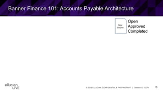 15© 2015 ELLUCIAN. CONFIDENTIAL & PROPRIETARY | Session ID 12274
Banner Finance 101: Accounts Payable Architecture
New
Invoice
Open
Approved
Completed
 