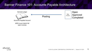 16© 2015 ELLUCIAN. CONFIDENTIAL & PROPRIETARY | Session ID 12274
Banner Finance 101: Accounts Payable Architecture
New
Invoice
Posting
General Ledger
Accounts Payable Account
ADD to sum total of all
open invoices
Open
Approved
Completed
 