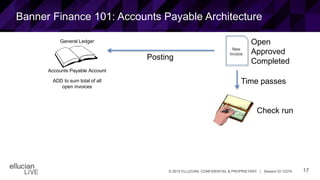 17© 2015 ELLUCIAN. CONFIDENTIAL & PROPRIETARY | Session ID 12274
Banner Finance 101: Accounts Payable Architecture
New
Invoice
Posting
General Ledger
Accounts Payable Account
ADD to sum total of all
open invoices
Open
Approved
Completed
Time passes
Check run
 
