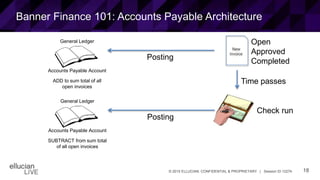 18© 2015 ELLUCIAN. CONFIDENTIAL & PROPRIETARY | Session ID 12274
Banner Finance 101: Accounts Payable Architecture
Posting
General Ledger
Accounts Payable Account
ADD to sum total of all
open invoices
New
Invoice
Open
Approved
Completed
Time passes
Check run
Posting
General Ledger
Accounts Payable Account
SUBTRACT from sum total
of all open invoices
 