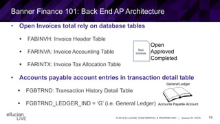19© 2015 ELLUCIAN. CONFIDENTIAL & PROPRIETARY | Session ID 12274
Banner Finance 101: Back End AP Architecture
• Open Invoices total rely on database tables
 FABINVH: Invoice Header Table
 FARINVA: Invoice Accounting Table
 FARINTX: Invoice Tax Allocation Table
• Accounts payable account entries in transaction detail table
 FGBTRND: Transaction History Detail Table
 FGBTRND_LEDGER_IND = ‘G’ (i.e. General Ledger)
New
Invoices
Open
Approved
Completed
General Ledger
Accounts Payable Account
 