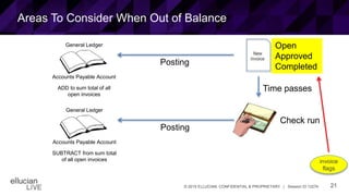 21© 2015 ELLUCIAN. CONFIDENTIAL & PROPRIETARY | Session ID 12274
Areas To Consider When Out of Balance
New
Invoice
Posting
General Ledger
Accounts Payable Account
ADD to sum total of all
open invoices
Open
Approved
Completed
Time passes
Check run
Posting
General Ledger
Accounts Payable Account
SUBTRACT from sum total
of all open invoices invoice
flags
 