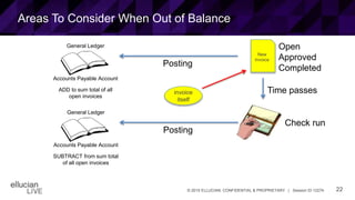 22© 2015 ELLUCIAN. CONFIDENTIAL & PROPRIETARY | Session ID 12274
Areas To Consider When Out of Balance
New
Invoice
Posting
General Ledger
Accounts Payable Account
ADD to sum total of all
open invoices
Open
Approved
Completed
Time passes
Check run
Posting
General Ledger
Accounts Payable Account
SUBTRACT from sum total
of all open invoices
invoice
itself
 