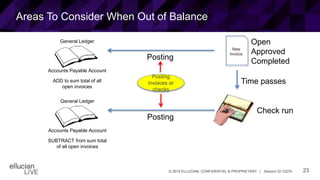 23© 2015 ELLUCIAN. CONFIDENTIAL & PROPRIETARY | Session ID 12274
Areas To Consider When Out of Balance
New
Invoice
Posting
General Ledger
Accounts Payable Account
ADD to sum total of all
open invoices
Open
Approved
Completed
Time passes
Check run
Posting
General Ledger
Accounts Payable Account
SUBTRACT from sum total
of all open invoices
Posting
invoices or
checks
 