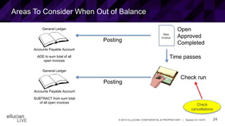 24© 2015 ELLUCIAN. CONFIDENTIAL & PROPRIETARY | Session ID 12274
Areas To Consider When Out of Balance
New
Invoice
Posting
General Ledger
Accounts Payable Account
ADD to sum total of all
open invoices
Open
Approved
Completed
Time passes
Check run
Posting
General Ledger
Accounts Payable Account
SUBTRACT from sum total
of all open invoices
Check
cancellations
 
