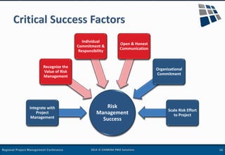 Risk
Management
Success
Integrate with
Project
Management
Recognize the
Value of Risk
Management
Individual
Commitment &
R...