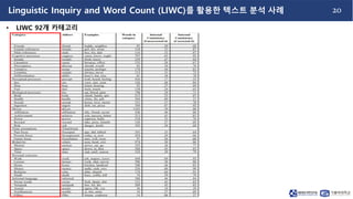 20
• LIWC 92개 카테고리
Linguistic Inquiry and Word Count (LIWC)를 활용한 텍스트 분석 사례
 